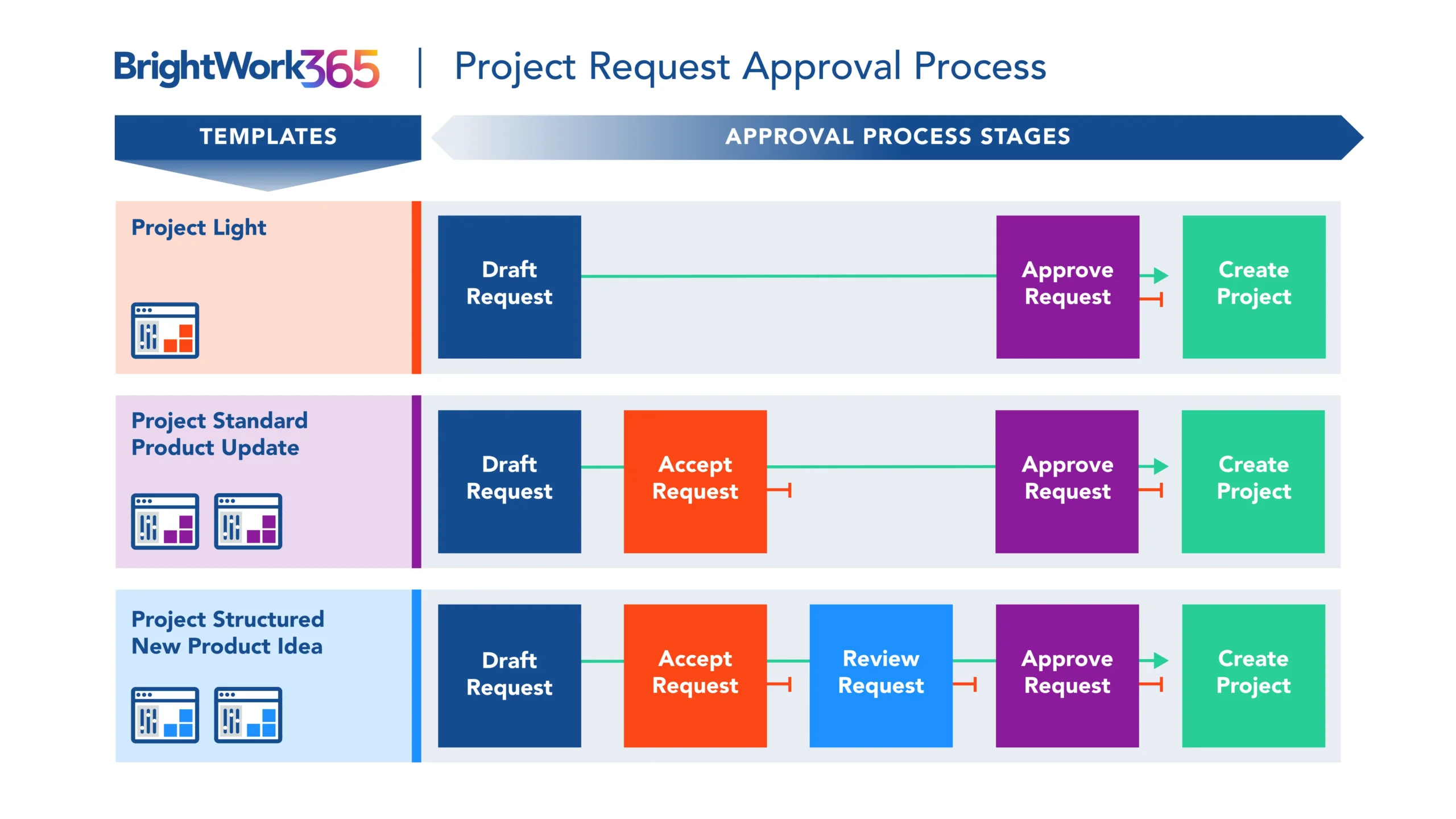 project request process