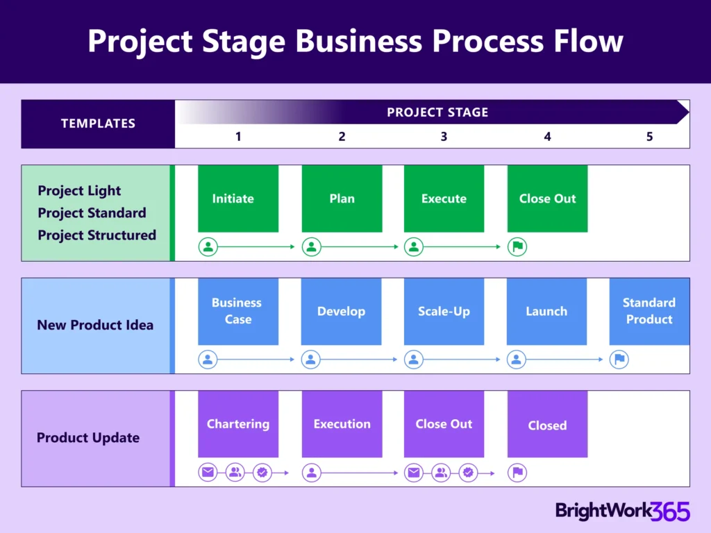 Project Stages